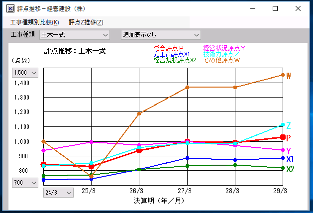 評点推移グラフ