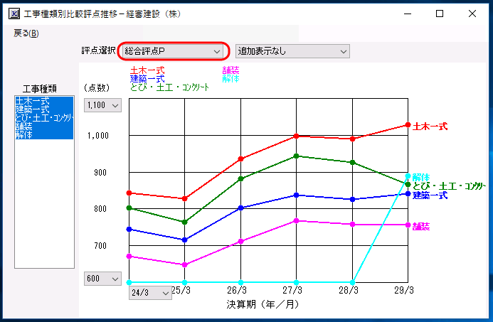 工事種類別総合評点Ｐ推移グラフ