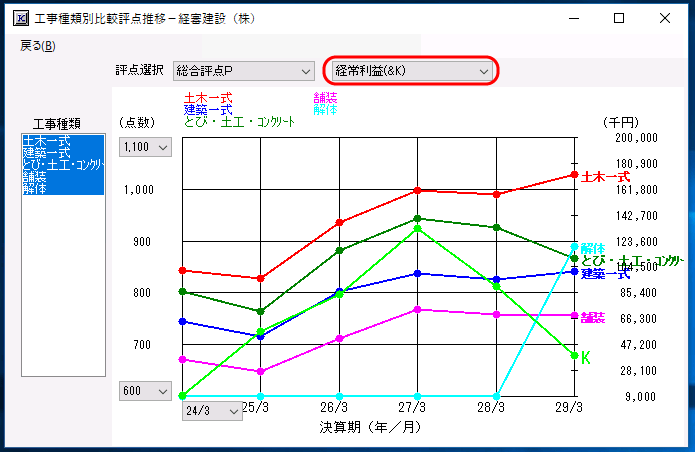 完工高平均、売上高、売上総利益、経常利益をグラフ上に表示