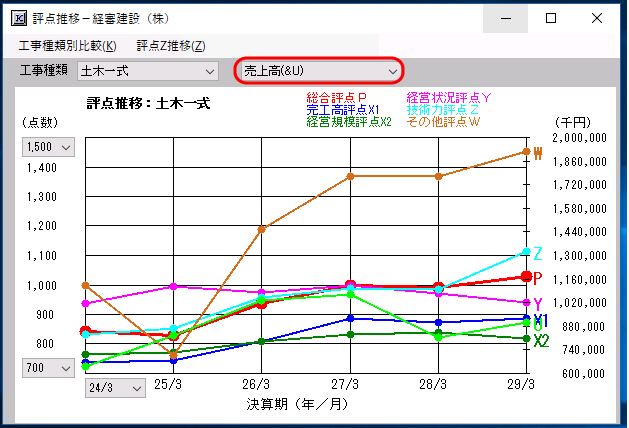完工高平均、売上高、売上総利益、経常利益をグラフ上に表示