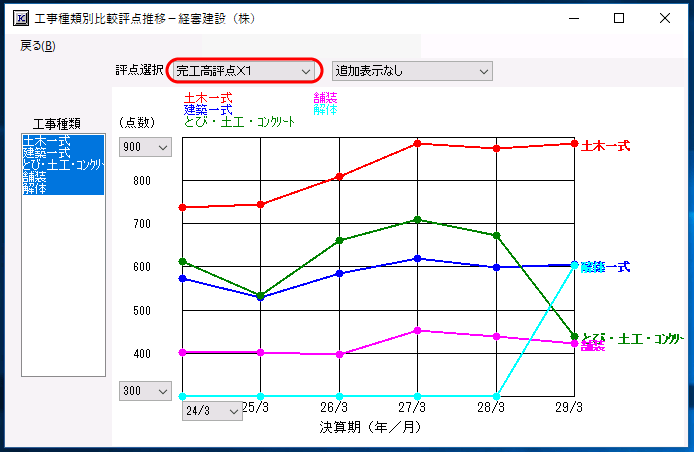 工事種類別完工高評点Ｘ１推移グラフ