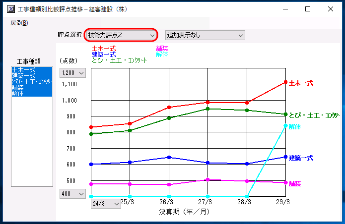 工事種類別技術力評点Ｚ推移グラフ