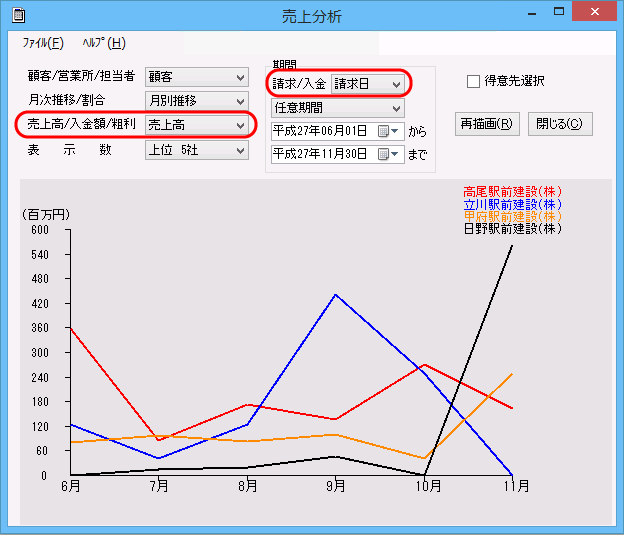 顧客ごとの売上高月別推移