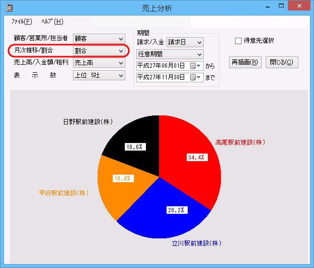 顧客ごとの売上高割合