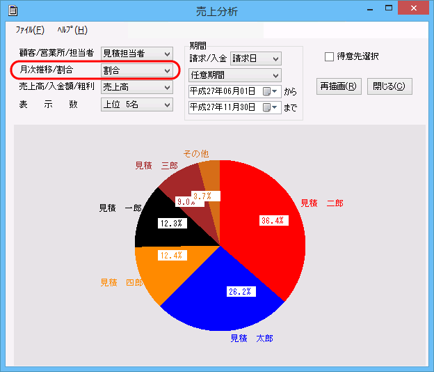 担当者ごとの売上高割合