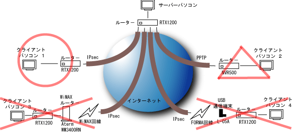 VPN(Virtual Private Network)環境